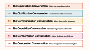 List of six culture conversations to have: The Expectation Conversation: Make the unspoken spoken The Clarification Conversation - Make the invisible observable The Communication Conversation - Make the words a language The Capability Conversation - Make the aspiration achievable The Confrontation Conversation - Make feedback less difficult The Celebration Conversation - Make recognition more meaningful