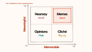 The communication conversation: Hearsay - very meaningful, less memorable Memes - very meaningful, very memorable Opinions - less meaningful, less memorable Cliché - less meaningful, very memorable