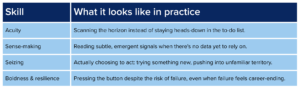Alt Text: A two-column table breaking down leadership skills and what they look like in practice: Acuity: Scanning the horizon instead of staying heads-down in the to-do list. Sense-making: Reading subtle, emergent signals when there's no data yet to rely on. Seizing: Actually choosing to act: trying something new, pushing into unfamiliar territory. Boldness & resilience: Pressing the button despite the risk of failure, even when failure feels career-ending.
