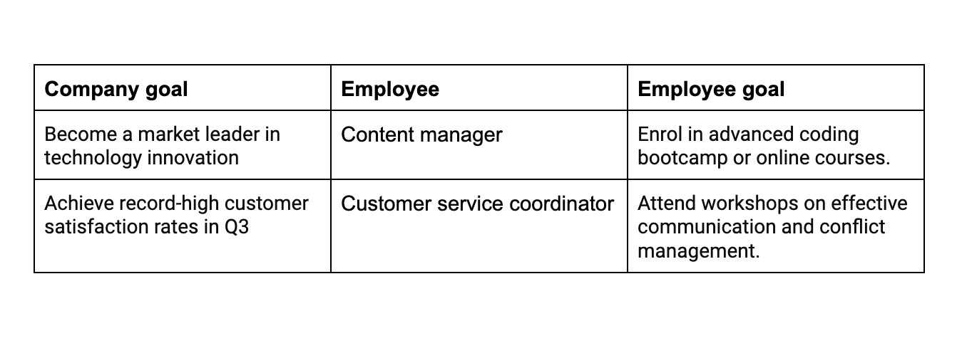 Company goal
Employee
Employee goal
Become a market leader in technology innovation
Content manager
Enrol in advanced coding bootcamp or online courses.
Achieve record-high customer satisfaction rates in Q3
Customer service coordinator
Attend workshops on effective communication and conflict management.

