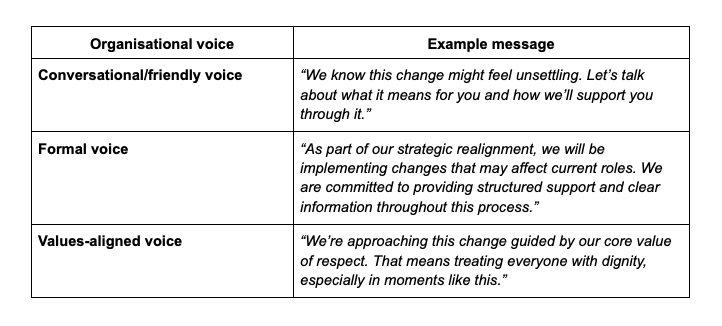 Organisational voice Example message Conversational/friendly voice “We know this change might feel unsettling. Let’s talk about what it means for you and how we’ll support you through it.” Formal voice “As part of our strategic realignment, we will be implementing changes that may affect current roles. We are committed to providing structured support and clear information throughout this process.” Values-aligned voice “We’re approaching this change guided by our core value of respect. That means treating everyone with dignity, especially in moments like this.”