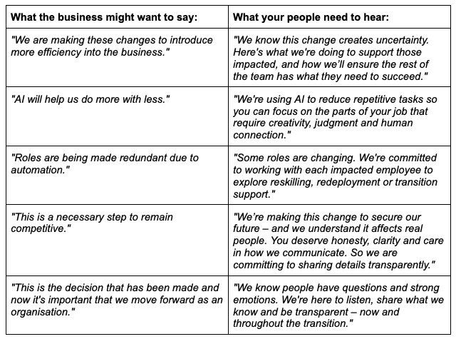 What the business might want to say: What your people need to hear: "We are making these changes to introduce more efficiency into the business." "We know this change creates uncertainty. Here's what we're doing to support those impacted, and how we’ll ensure the rest of the team has what they need to succeed." "AI will help us do more with less." "We're using AI to reduce repetitive tasks so you can focus on the parts of your job that require creativity, judgment and human connection." "Roles are being made redundant due to automation." "Some roles are changing. We're committed to working with each impacted employee to explore reskilling, redeployment or transition support." "This is a necessary step to remain competitive." "We’re making this change to secure our future – and we understand it affects real people. You deserve honesty, clarity and care in how we communicate. So we are committing to sharing details transparently." "This is the decision that has been made and now it's important that we move forward as an organisation." "We know people have questions and strong emotions. We're here to listen, share what we know and be transparent – now and throughout the transition."