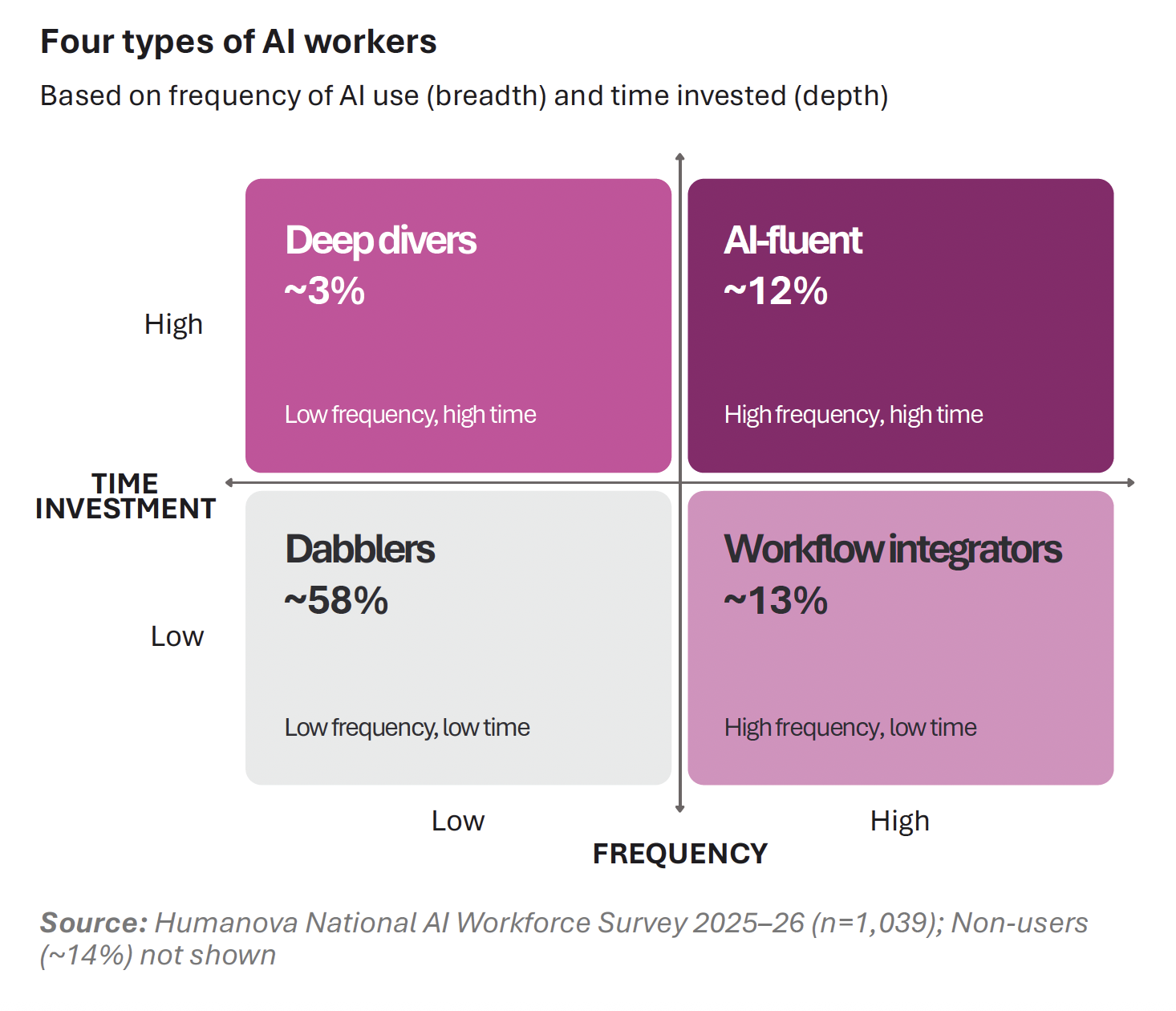 A four-quadrant matrix titled "Four types of AI workers," based on the Humanova National AI Workforce Survey 2025–26. The chart categorizes workers by Frequency of AI use (horizontal axis, low to high) and Time Investment (vertical axis, low to high).Dabblers (Low Frequency, Low Time): The largest group at ~58%. Workflow Integrators (High Frequency, Low Time): Comprising ~13%. Deep Divers (Low Frequency, High Time): Comprising ~3%. AI-fluent (High Frequency, High Time): Comprising ~12%. The source note indicates the data is from a survey of 1,039 participants and excludes non-users (~14%).