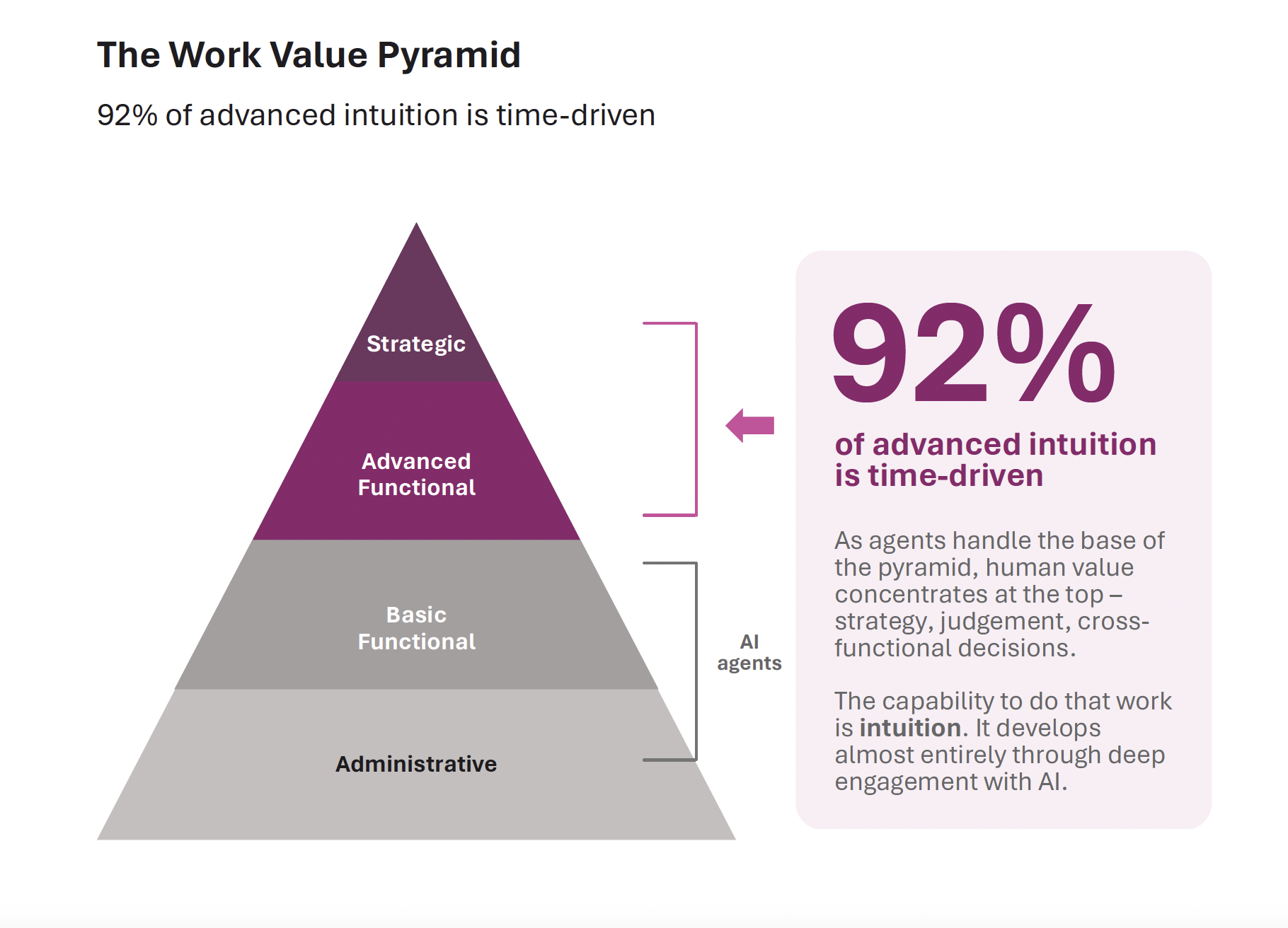 An infographic titled "The Work Value Pyramid" with the subtitle "92% of advanced intuition is time-driven."The graphic features a pyramid divided into four horizontal layers, from bottom to top: Administrative (Base) Basic Functional Advanced Functional Strategic (Apex) To the right of the pyramid: A bracket indicates that AI agents handle the bottom two layers (Administrative and Basic Functional). A large callout box highlights that "92% of advanced intuition is time-driven." * Accompanying text explains that as AI agents handle the base of the pyramid, human value concentrates at the top on strategy, judgement, and cross-functional decisions. * The text defines the capability for this high-level work as intuition, stating it develops through deep engagement with AI.