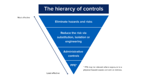 The hierarchy of controls - Eliminate hazards and risks - Reduce the risk via substitution, isolation or engineering - Administrative controls - PPE* (* PPE may be relevant where exposure to a physical hazard causes concern or distress.)