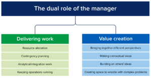 The dual role of the manager: Delivering work - resource allocation, contingency planning, analytical/integration work, keeping operations running. Value creation - bringing together different perspectives, making conceptual leaps, building on others' ideas, creating space to wrestle with complex issues.