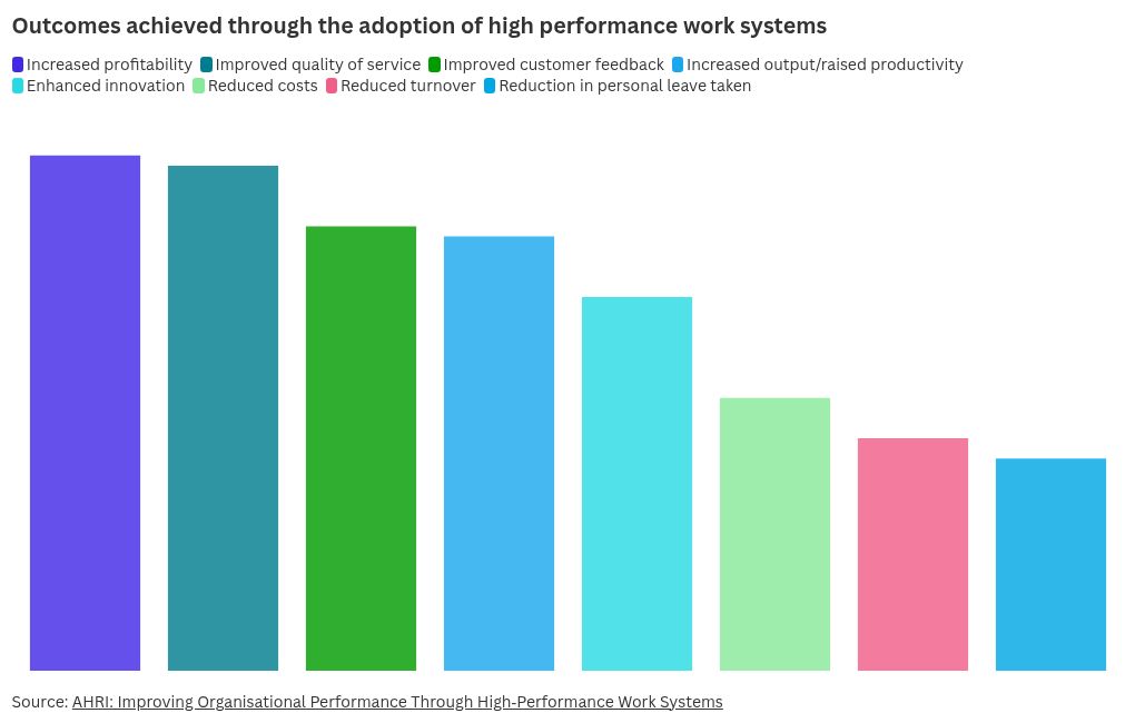 How to unlock workforce potential through High-Performance Work Systems ...